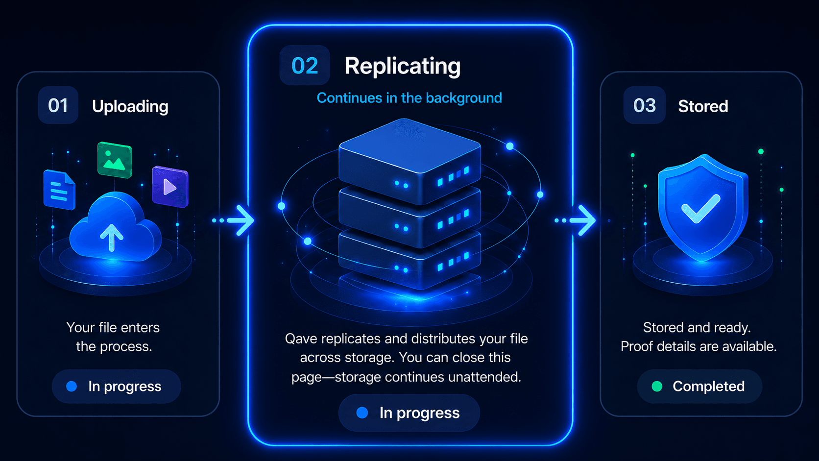Qave storage workflow states